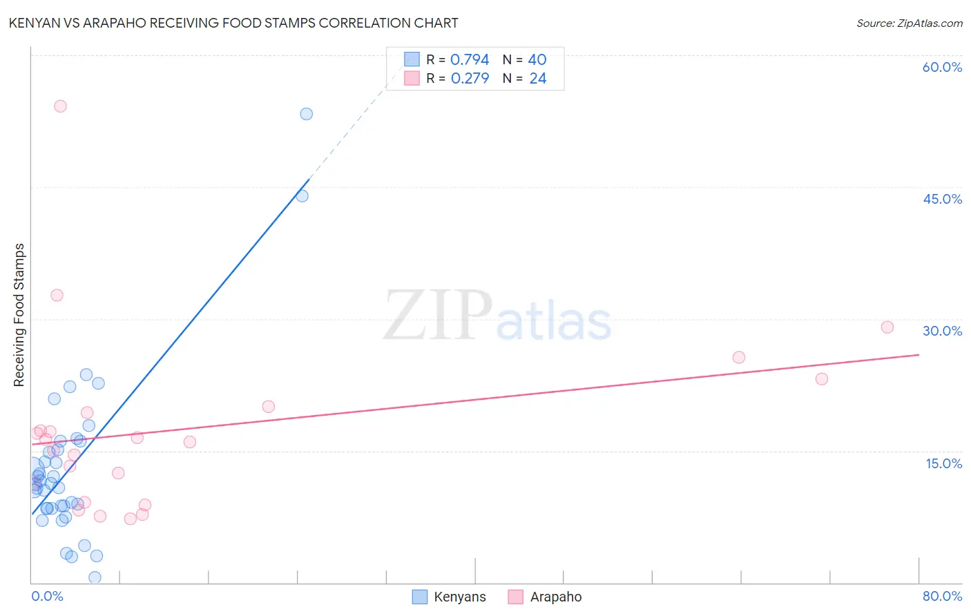 Kenyan vs Arapaho Receiving Food Stamps