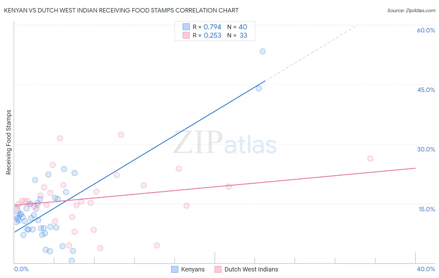 Kenyan vs Dutch West Indian Receiving Food Stamps