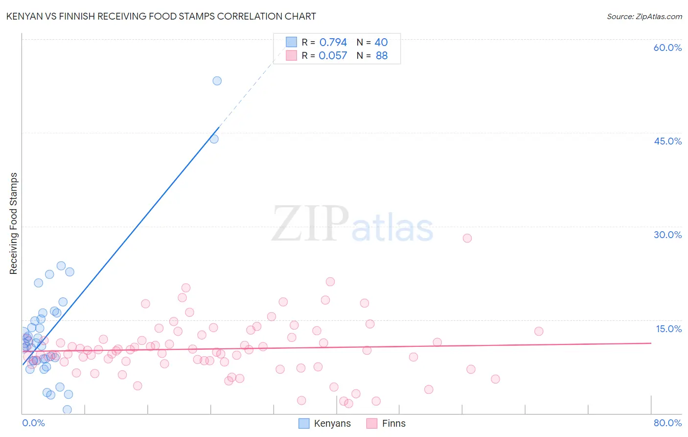 Kenyan vs Finnish Receiving Food Stamps