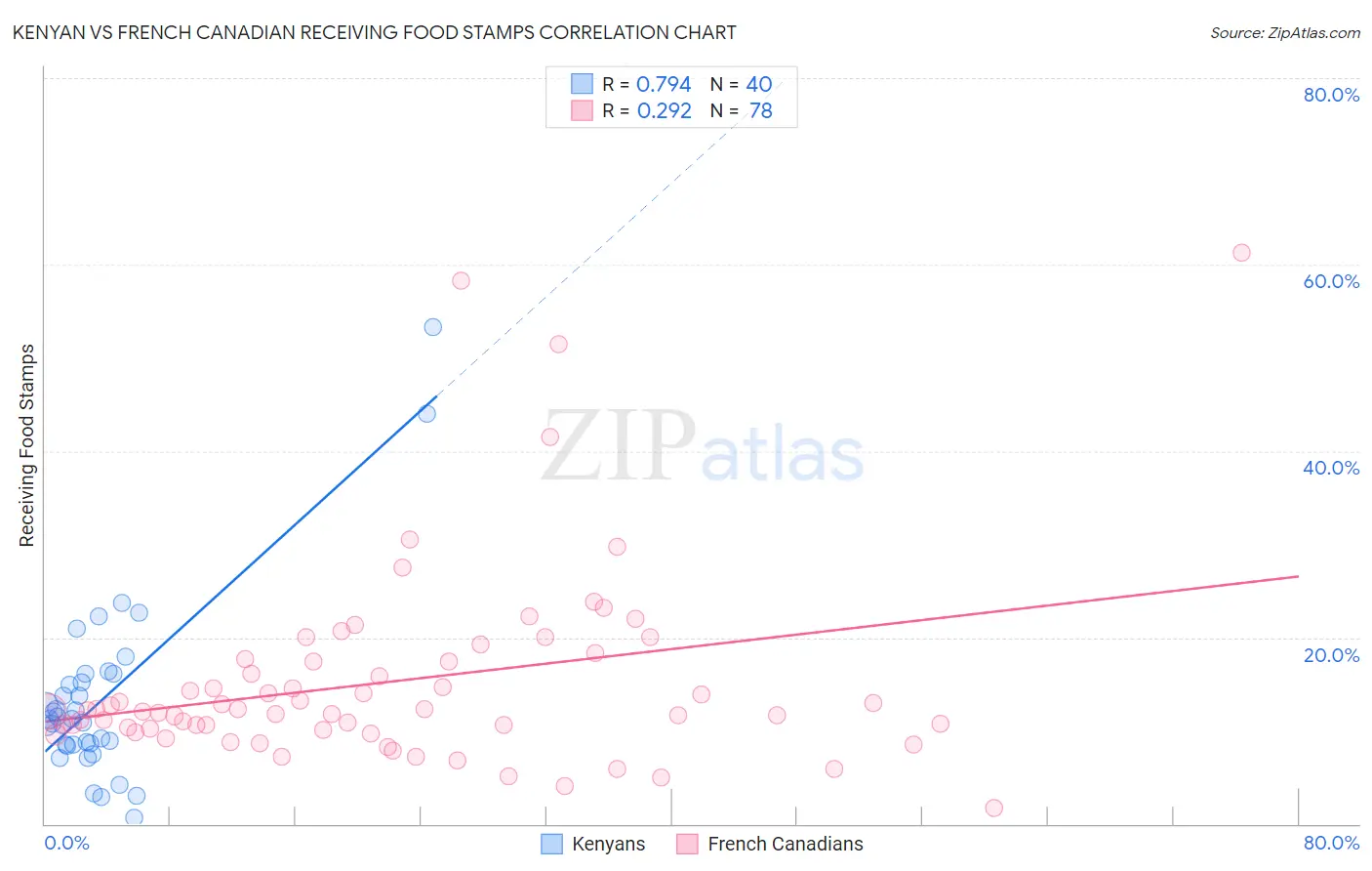 Kenyan vs French Canadian Receiving Food Stamps