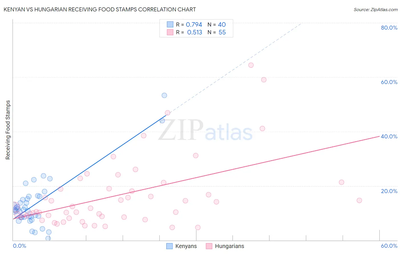 Kenyan vs Hungarian Receiving Food Stamps