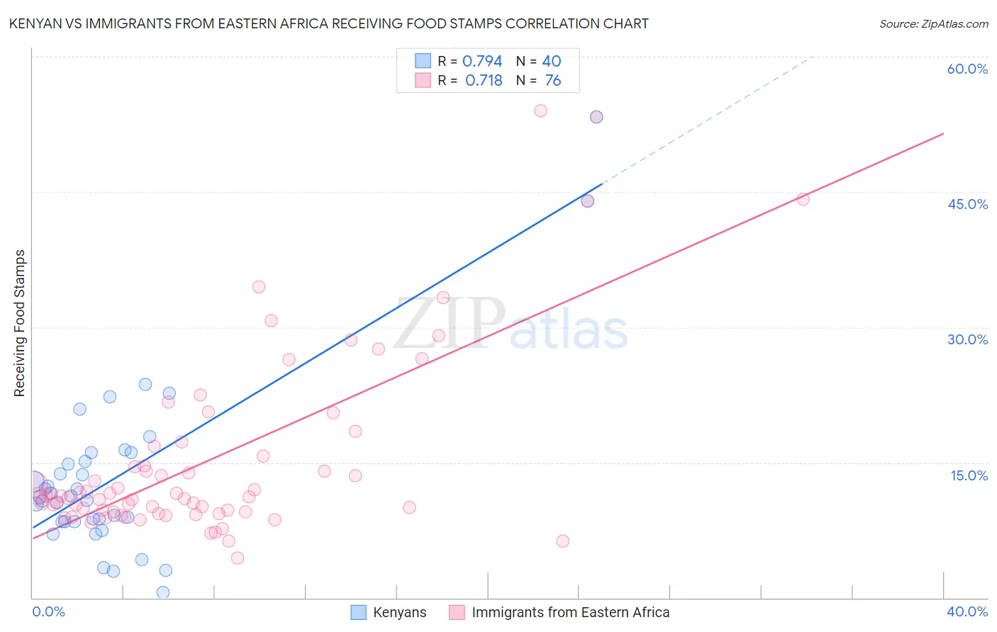 Kenyan vs Immigrants from Eastern Africa Receiving Food Stamps