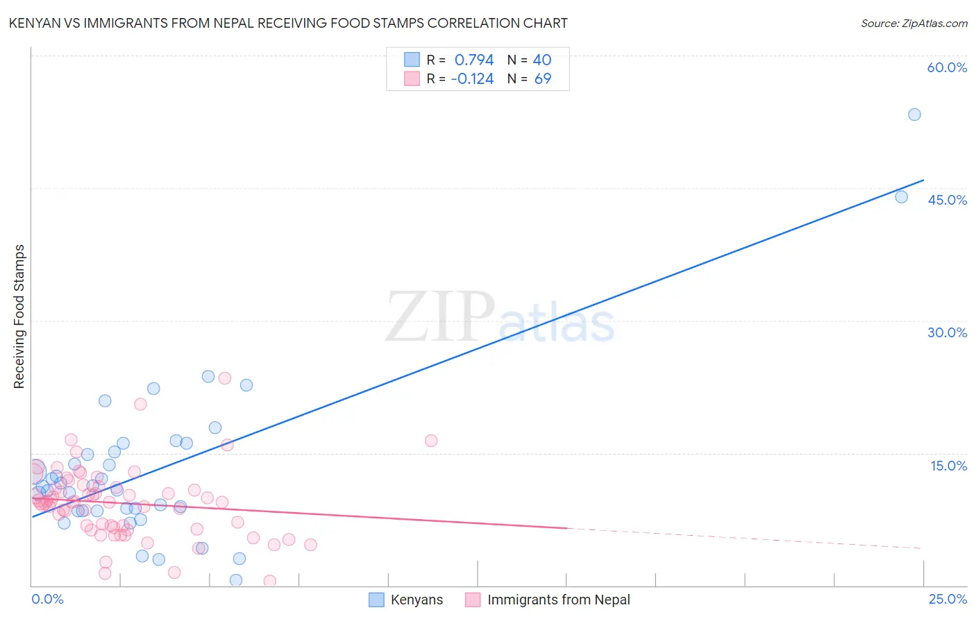 Kenyan vs Immigrants from Nepal Receiving Food Stamps