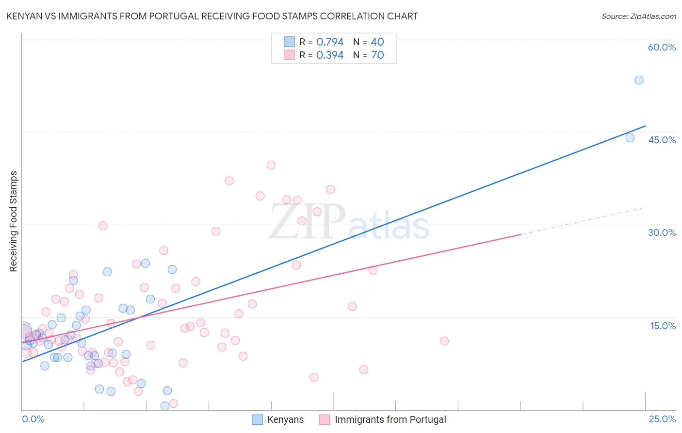 Kenyan vs Immigrants from Portugal Receiving Food Stamps