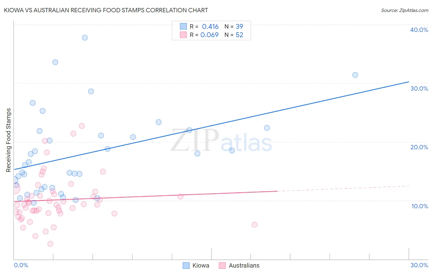 Kiowa vs Australian Receiving Food Stamps
