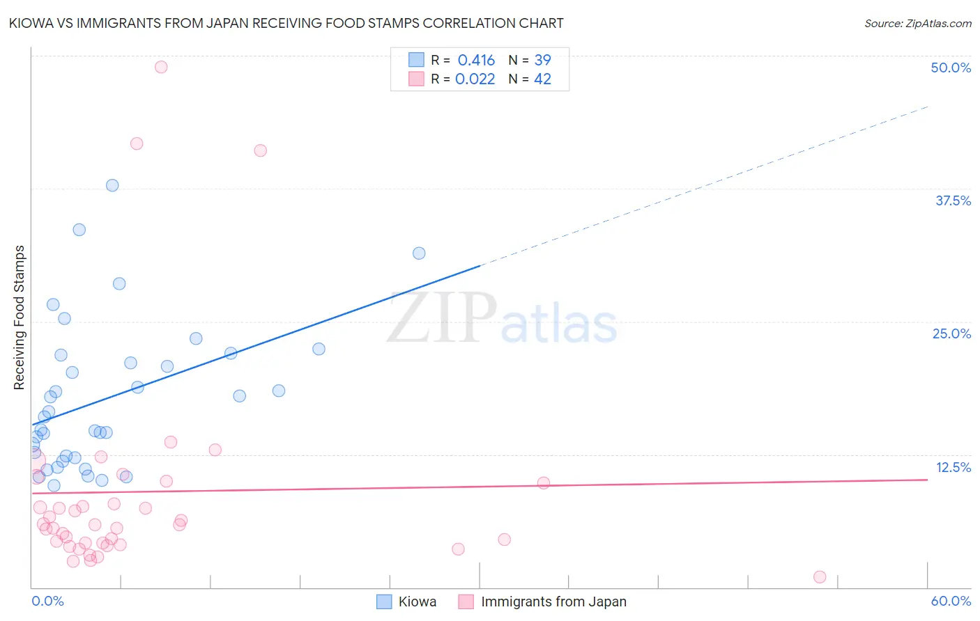 Kiowa vs Immigrants from Japan Receiving Food Stamps