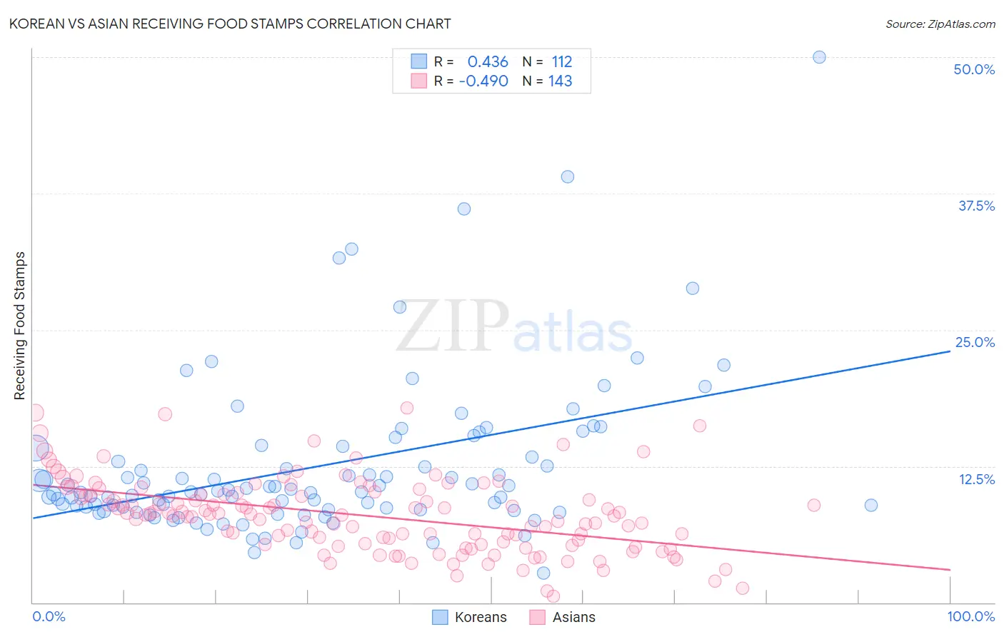 Korean vs Asian Receiving Food Stamps