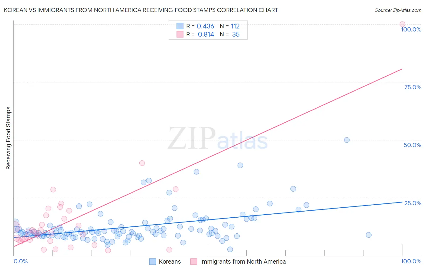 Korean vs Immigrants from North America Receiving Food Stamps