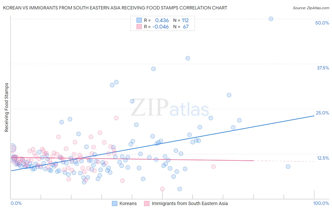 Korean vs Immigrants from South Eastern Asia Receiving Food Stamps