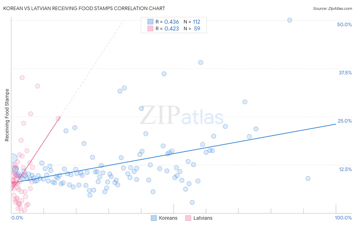 Korean vs Latvian Receiving Food Stamps