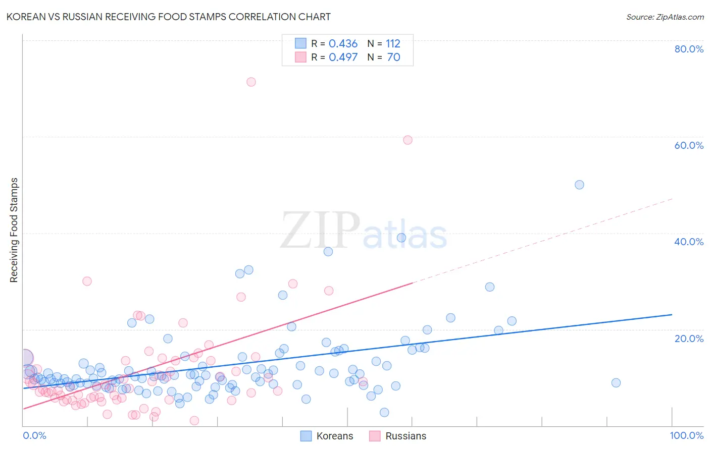 Korean vs Russian Receiving Food Stamps