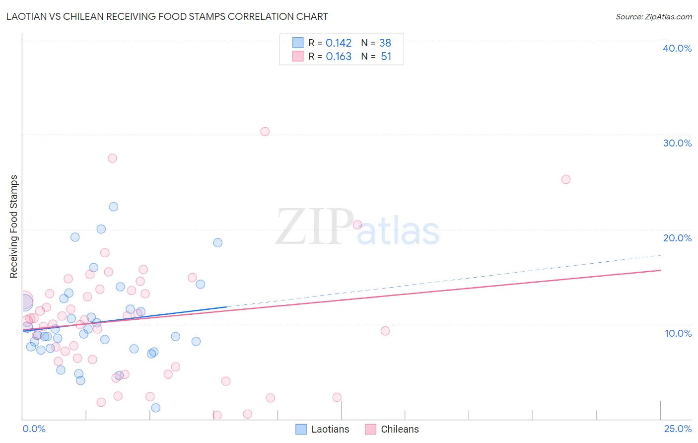 Laotian vs Chilean Receiving Food Stamps