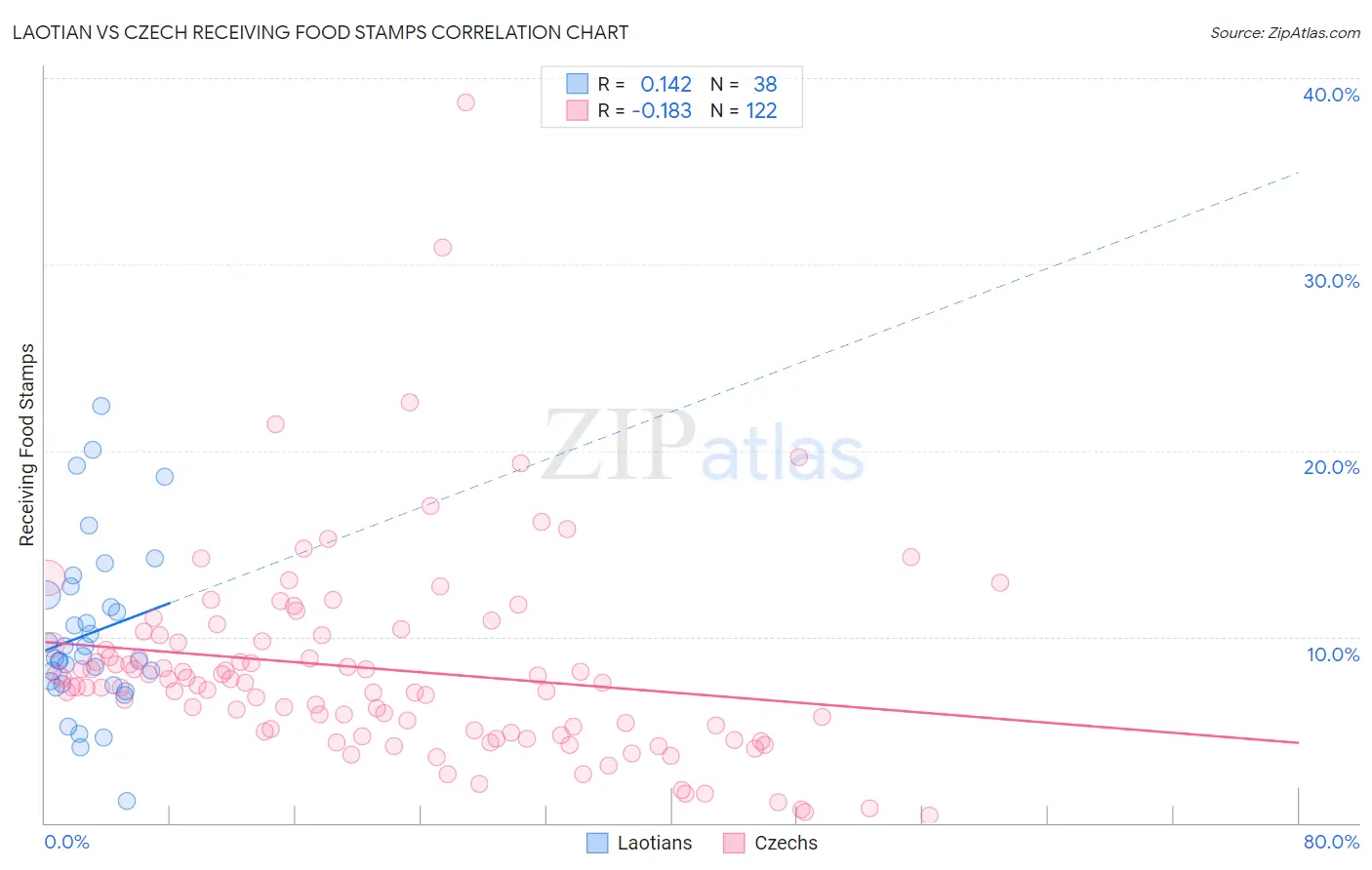 Laotian vs Czech Receiving Food Stamps