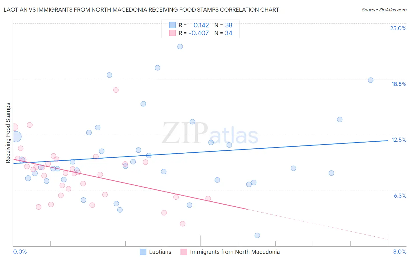 Laotian vs Immigrants from North Macedonia Receiving Food Stamps