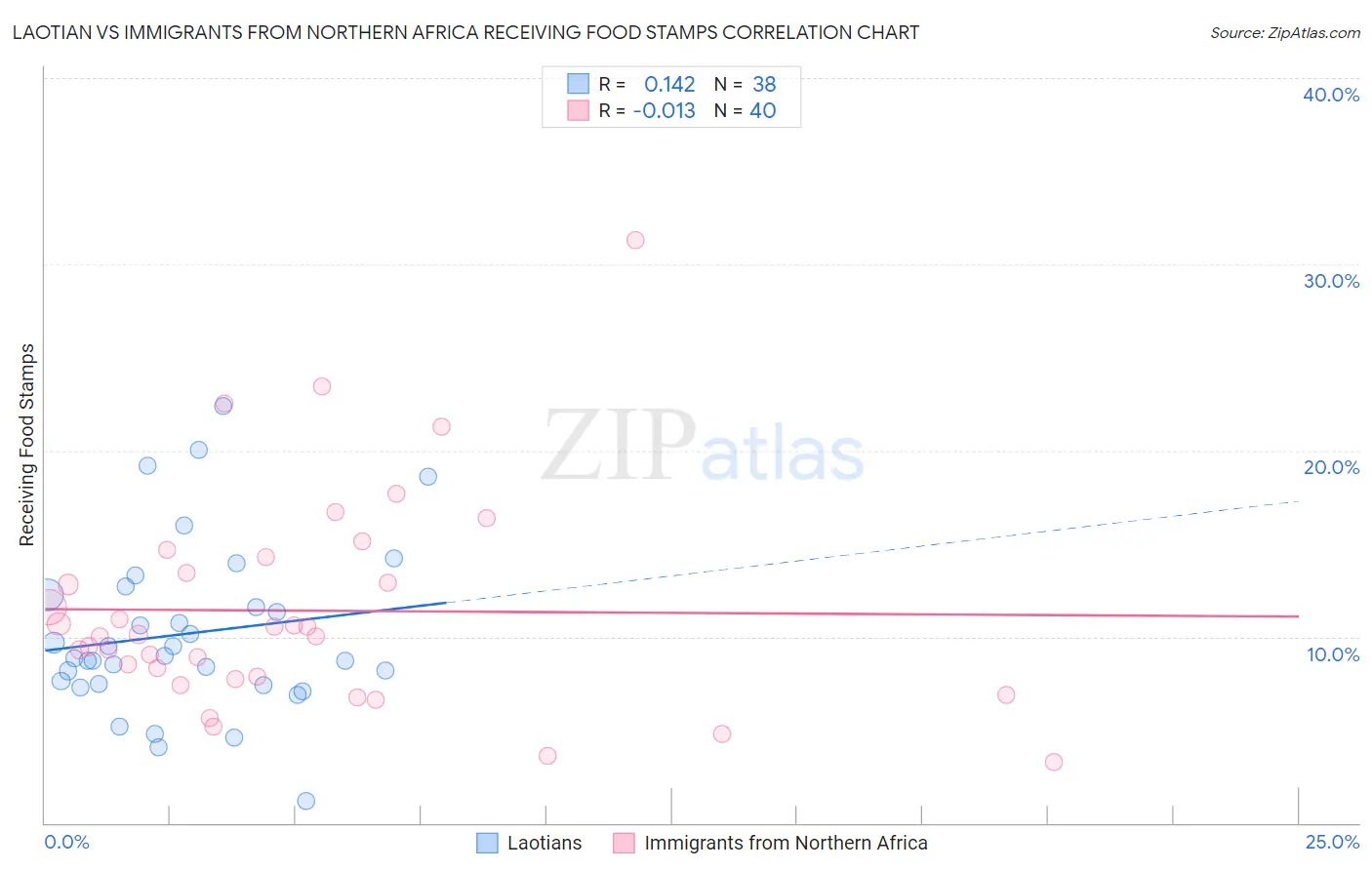 Laotian vs Immigrants from Northern Africa Receiving Food Stamps