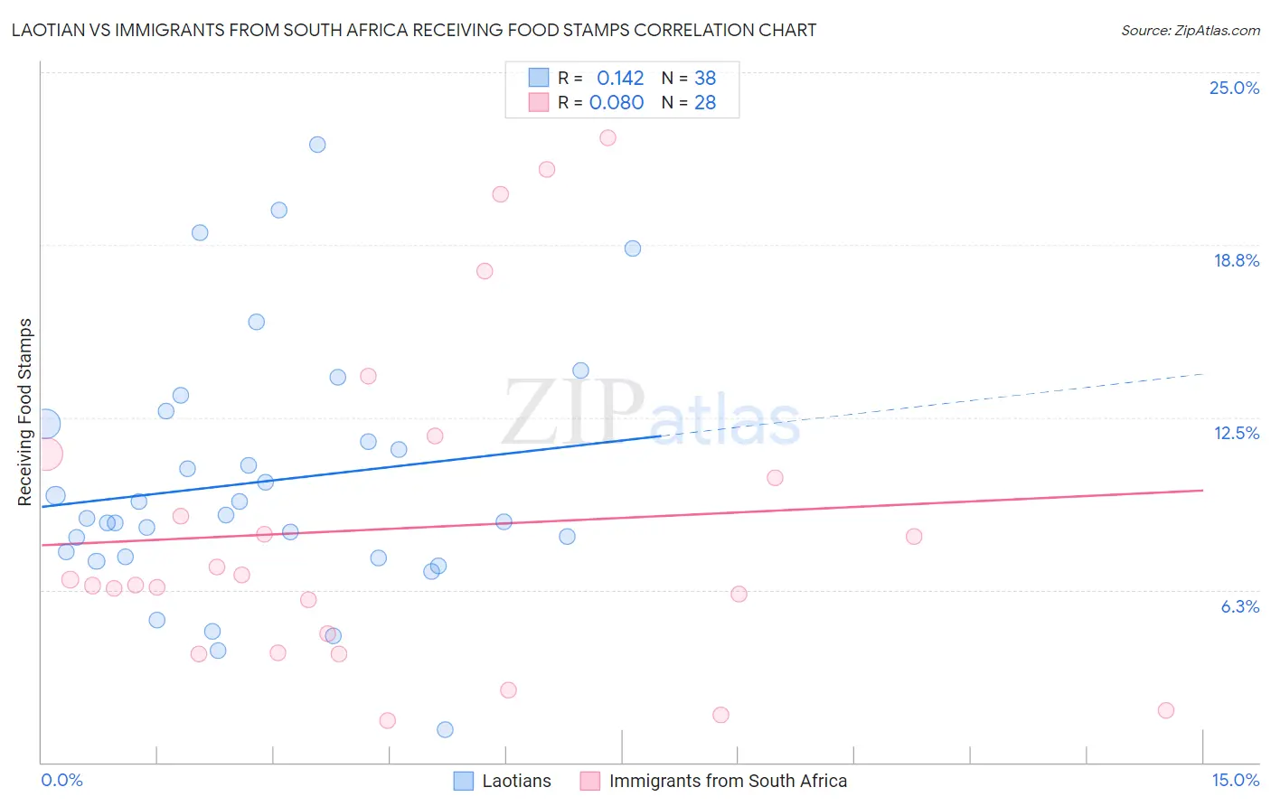 Laotian vs Immigrants from South Africa Receiving Food Stamps