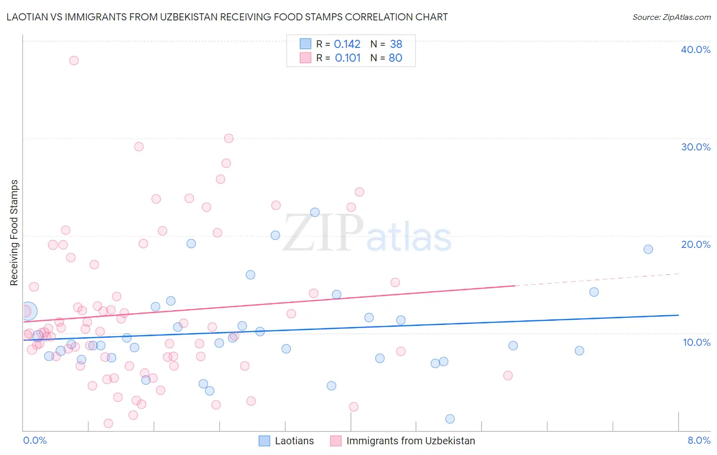 Laotian vs Immigrants from Uzbekistan Receiving Food Stamps