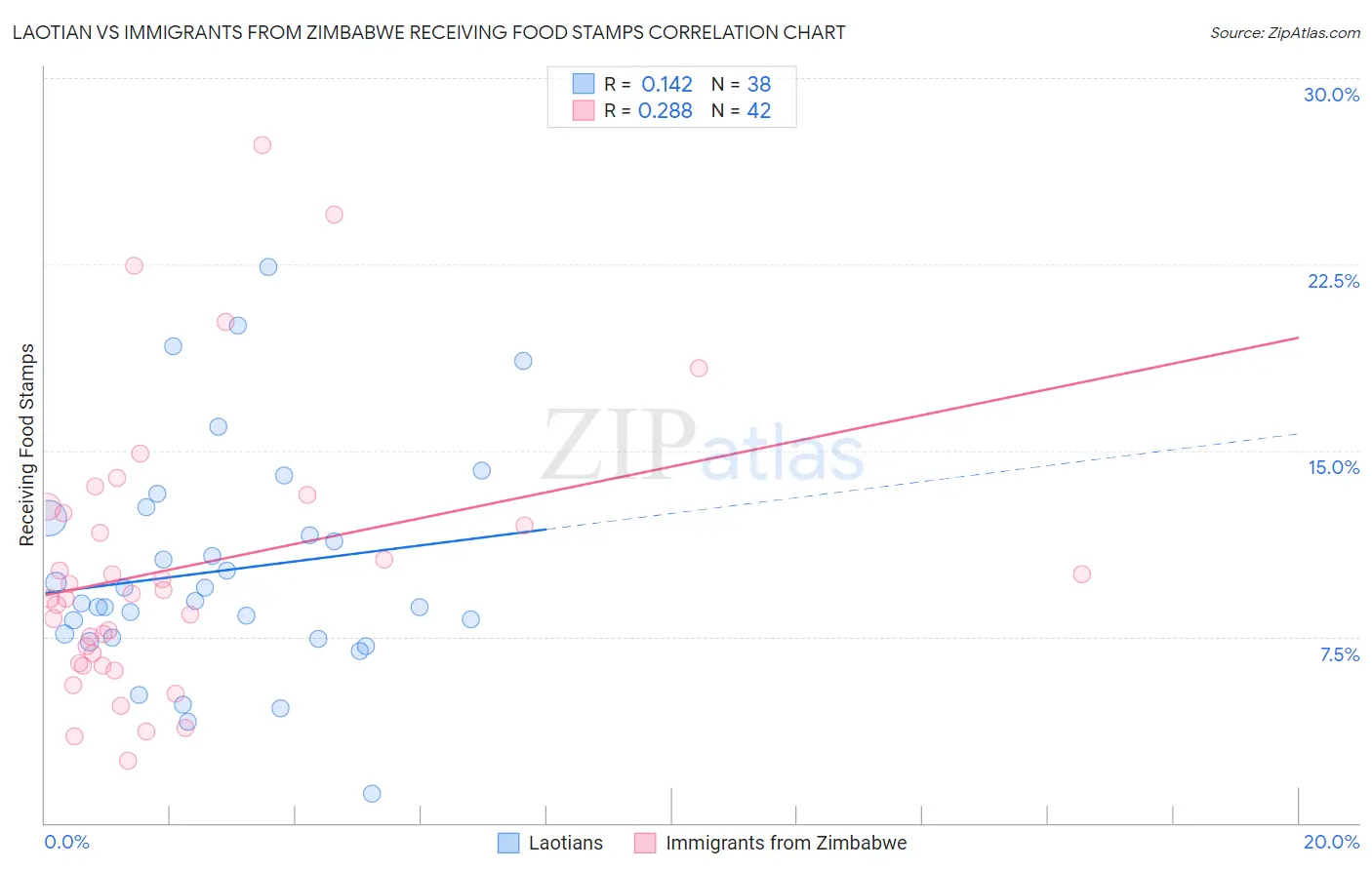 Laotian vs Immigrants from Zimbabwe Receiving Food Stamps