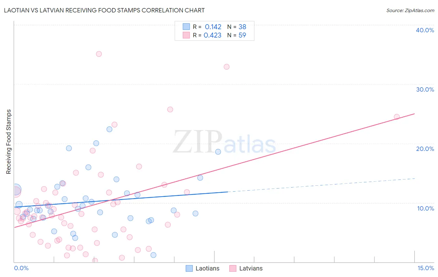 Laotian vs Latvian Receiving Food Stamps