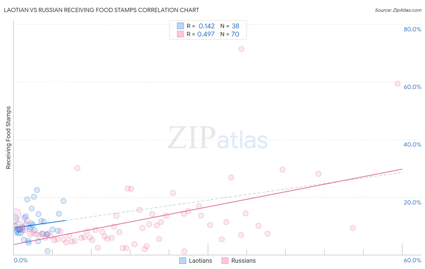 Laotian vs Russian Receiving Food Stamps