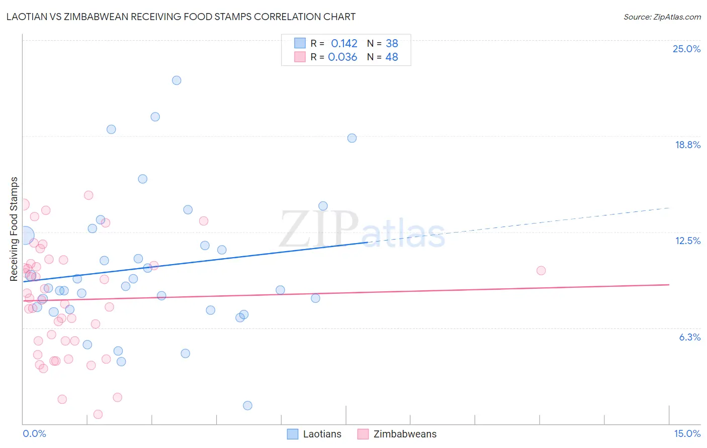 Laotian vs Zimbabwean Receiving Food Stamps