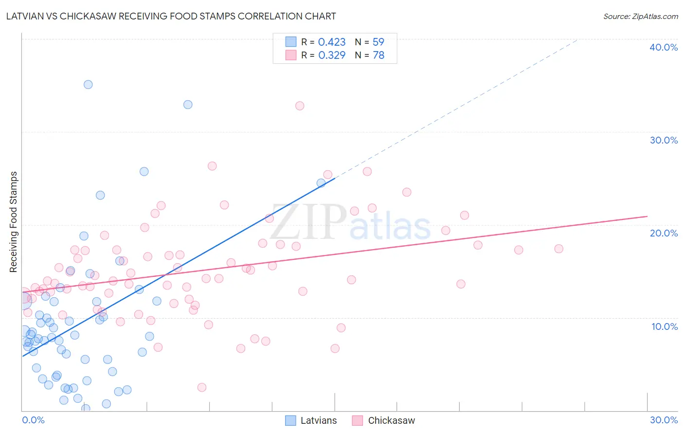 Latvian vs Chickasaw Receiving Food Stamps