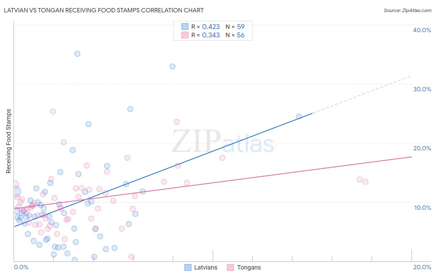 Latvian vs Tongan Receiving Food Stamps