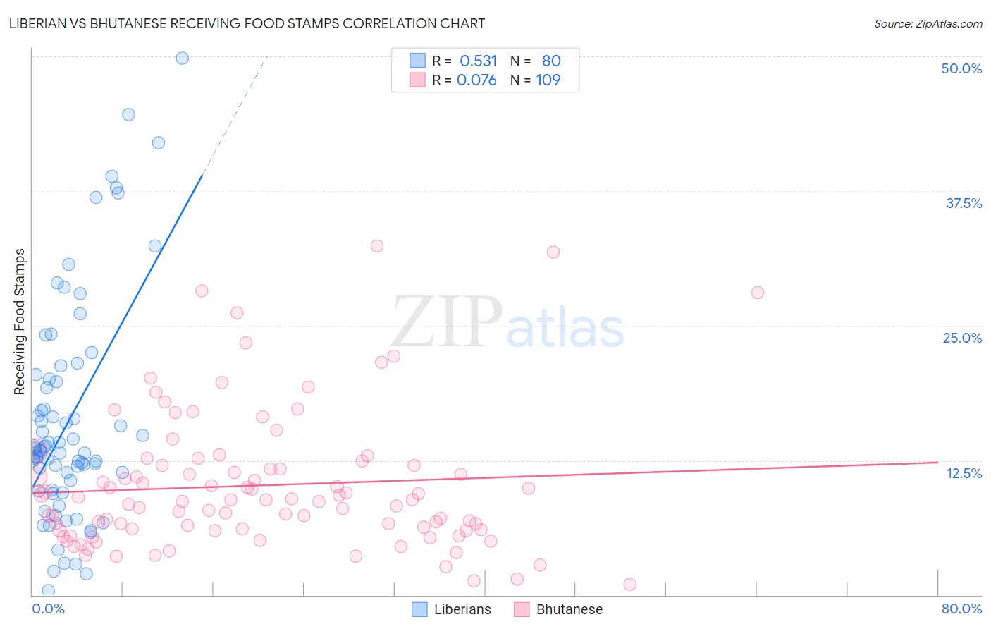 Liberian vs Bhutanese Receiving Food Stamps