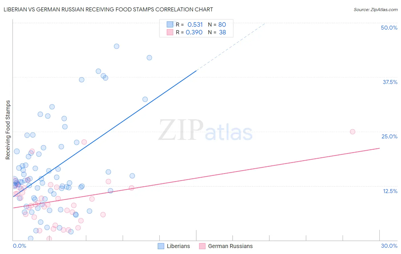 Liberian vs German Russian Receiving Food Stamps