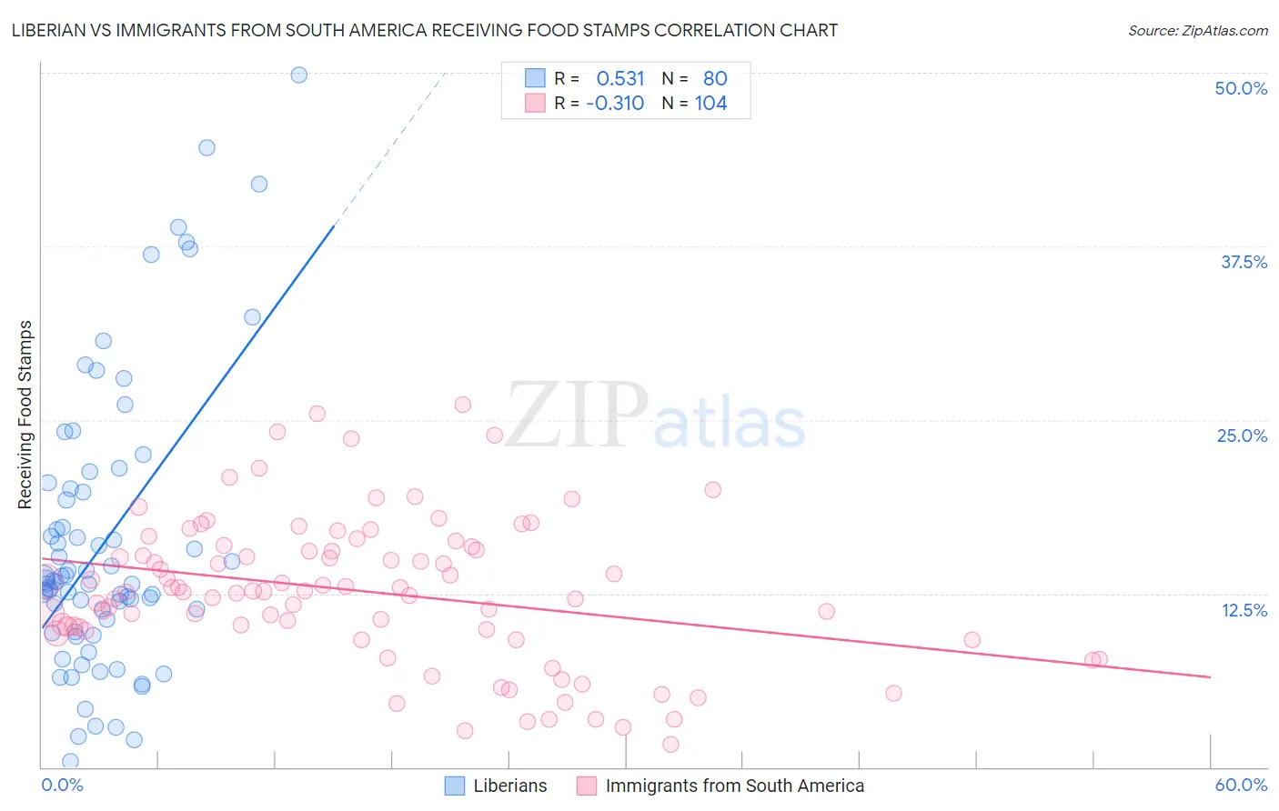 Liberian vs Immigrants from South America Receiving Food Stamps