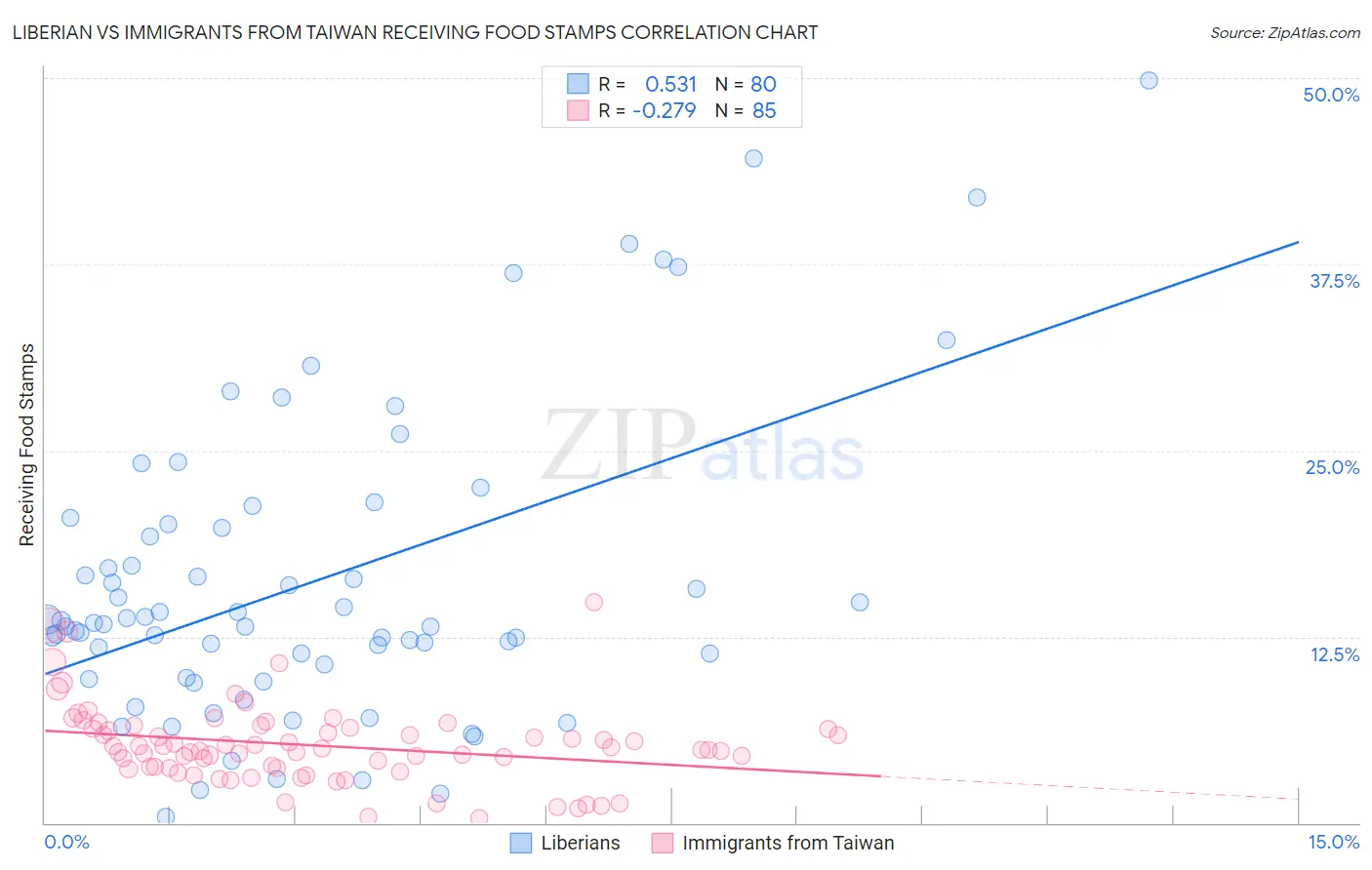 Liberian vs Immigrants from Taiwan Receiving Food Stamps