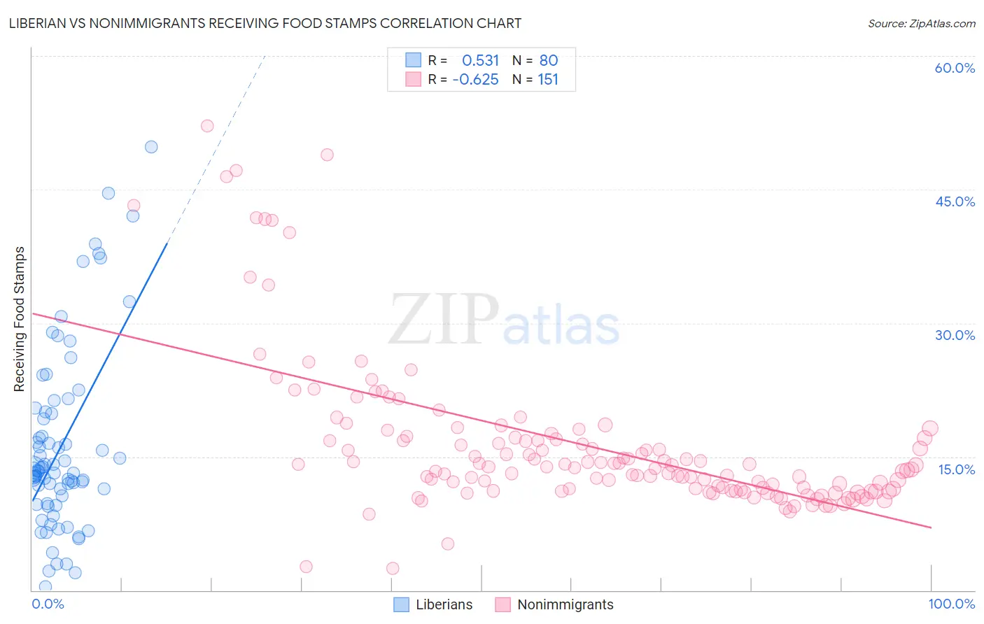 Liberian vs Nonimmigrants Receiving Food Stamps