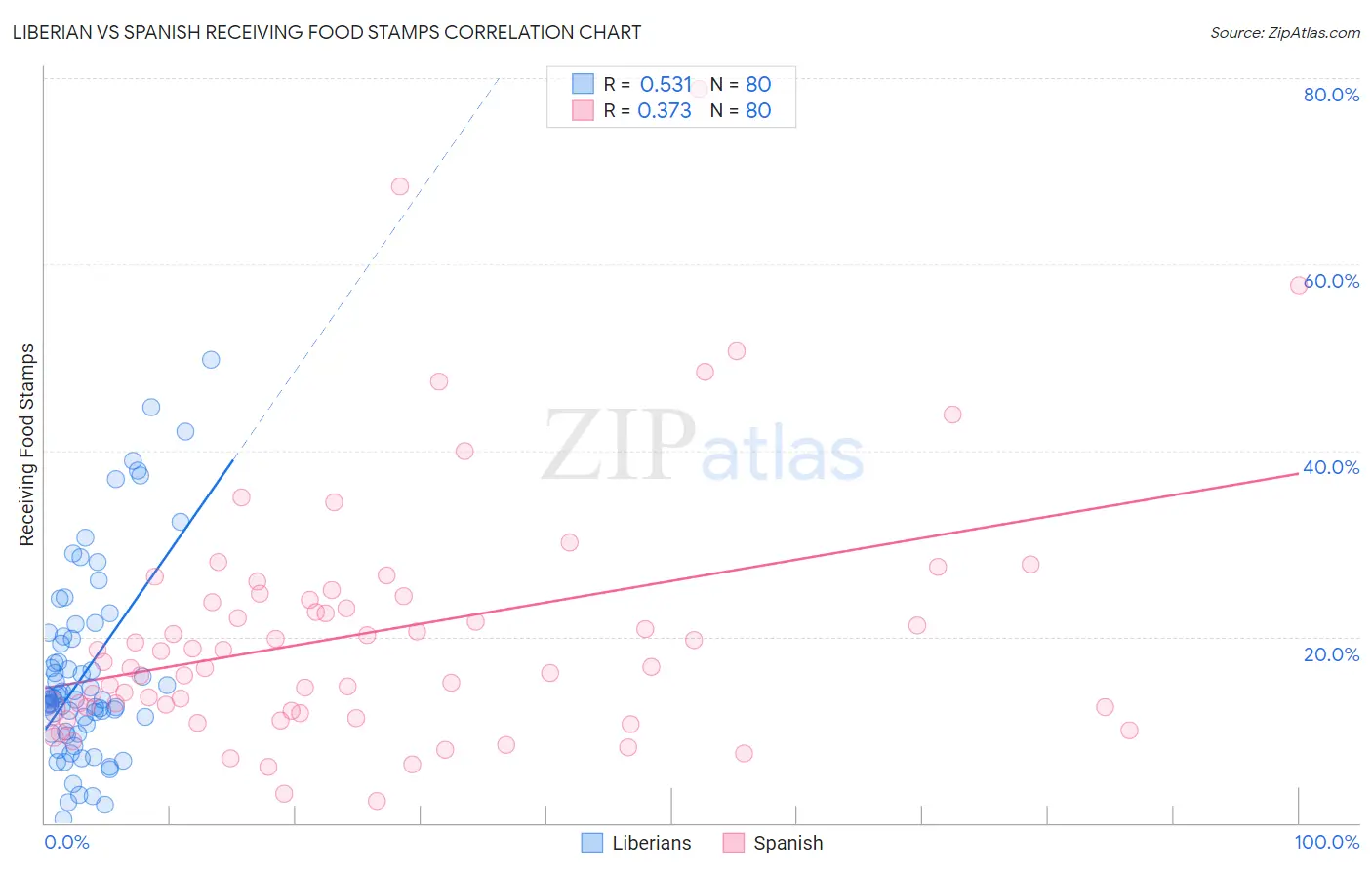 Liberian vs Spanish Receiving Food Stamps