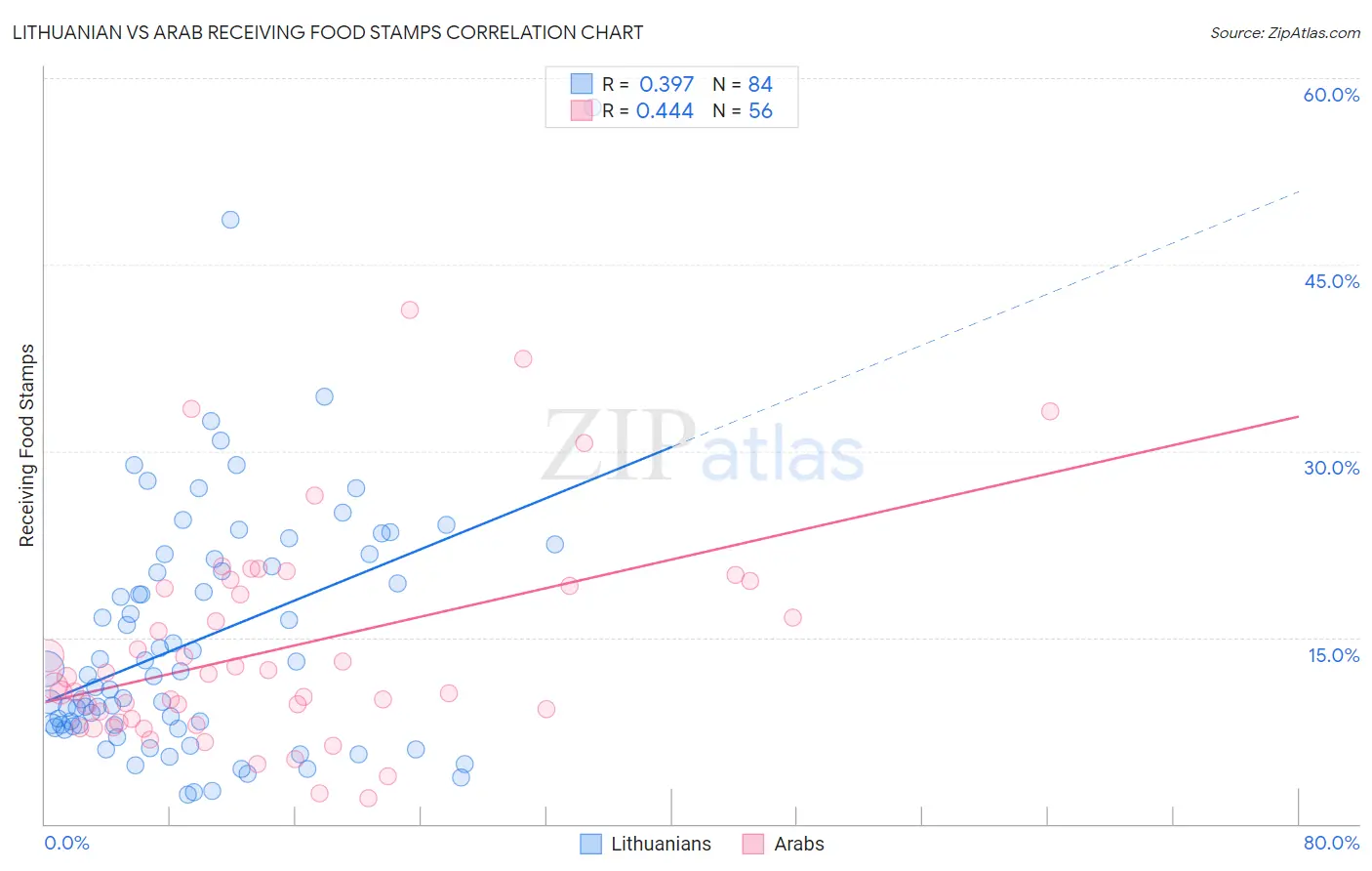 Lithuanian vs Arab Receiving Food Stamps