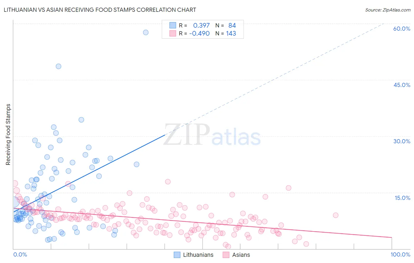 Lithuanian vs Asian Receiving Food Stamps