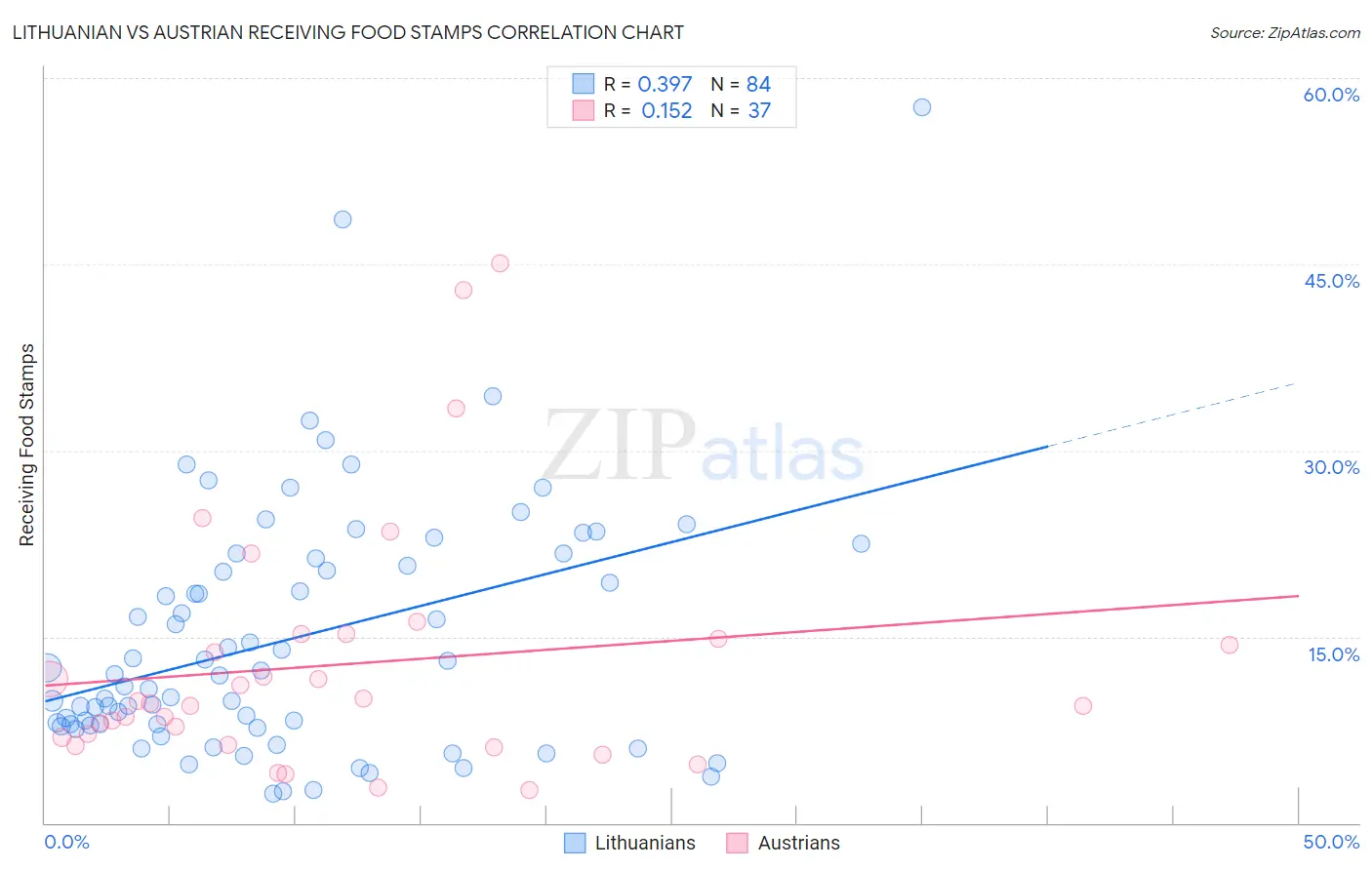 Lithuanian vs Austrian Receiving Food Stamps