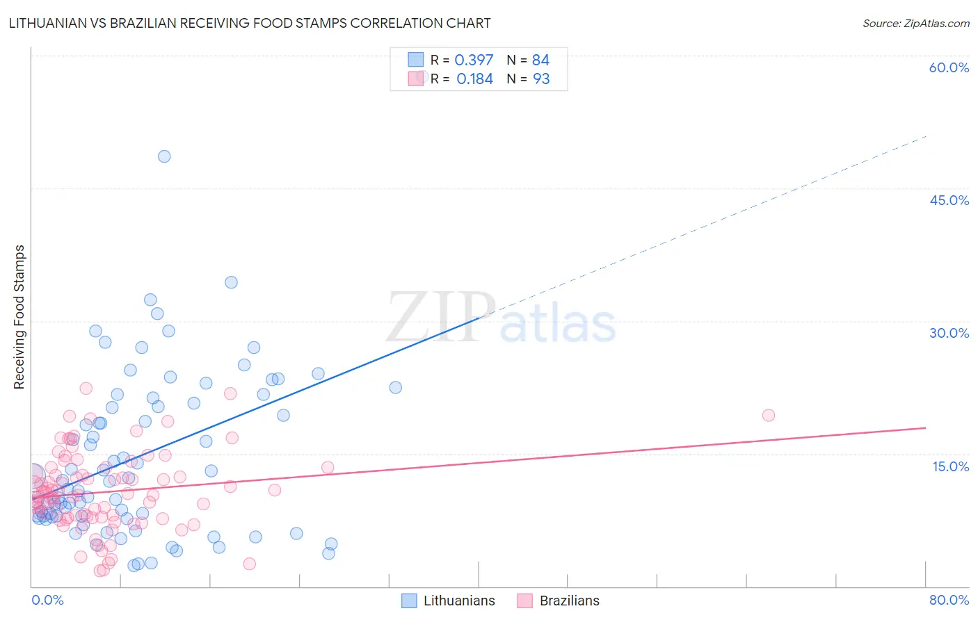 Lithuanian vs Brazilian Receiving Food Stamps