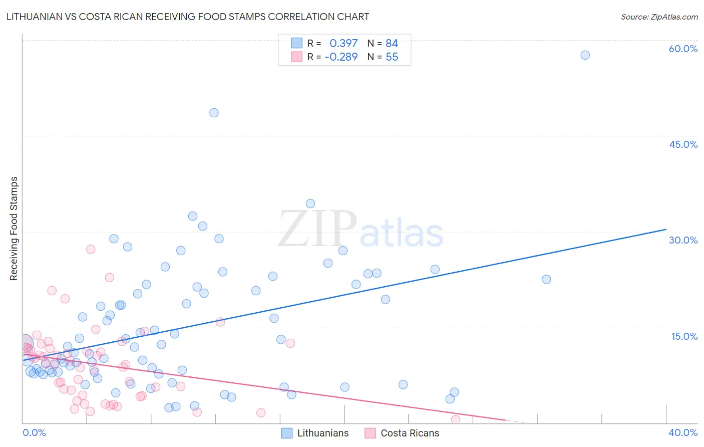 Lithuanian vs Costa Rican Receiving Food Stamps