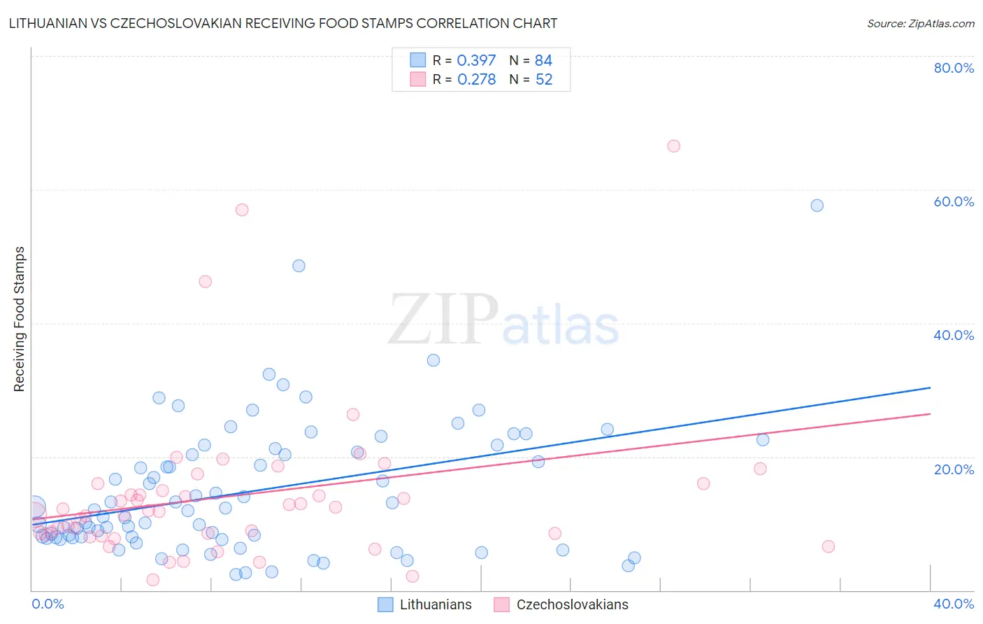 Lithuanian vs Czechoslovakian Receiving Food Stamps