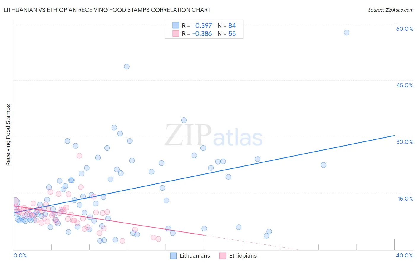 Lithuanian vs Ethiopian Receiving Food Stamps