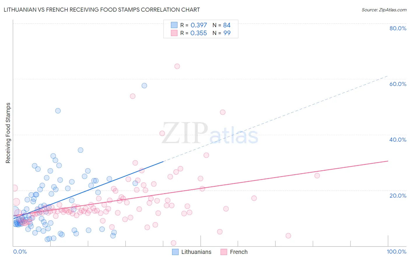 Lithuanian vs French Receiving Food Stamps