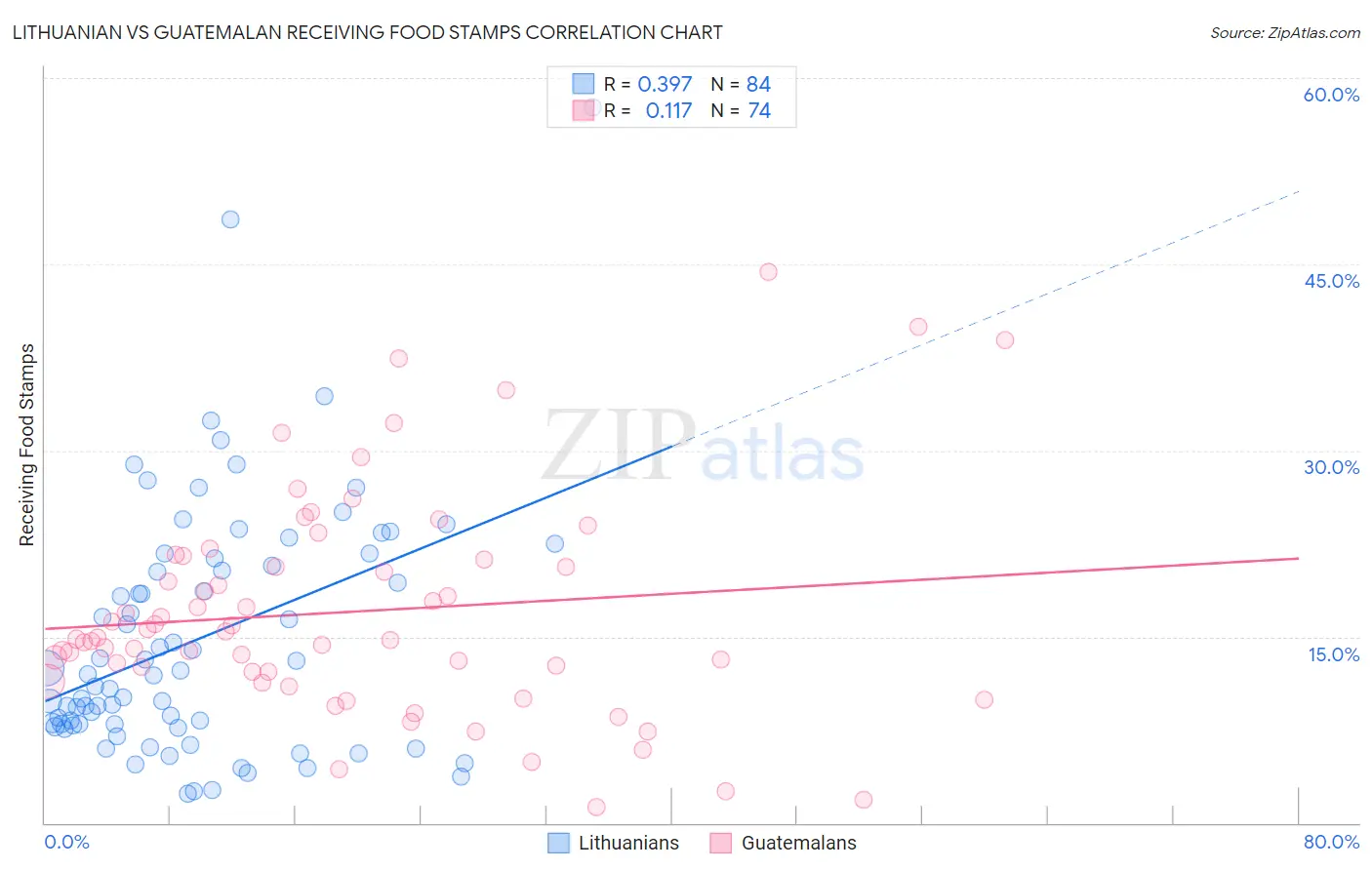 Lithuanian vs Guatemalan Receiving Food Stamps