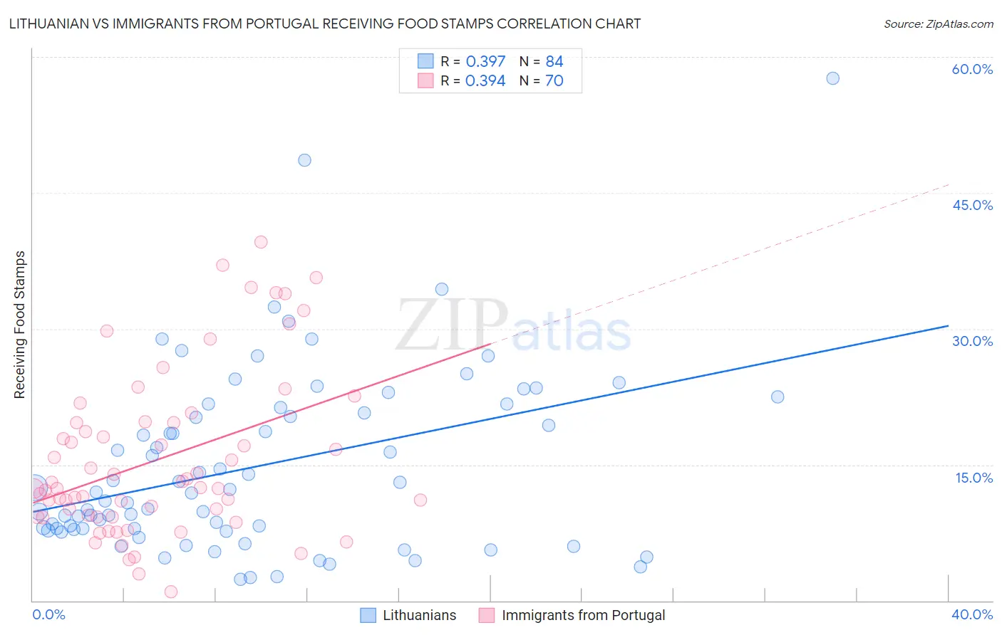 Lithuanian vs Immigrants from Portugal Receiving Food Stamps