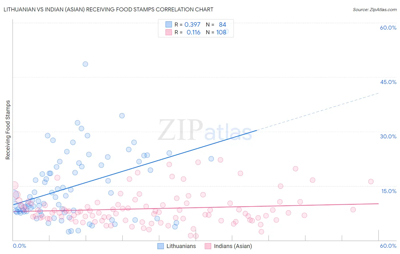 Lithuanian vs Indian (Asian) Receiving Food Stamps