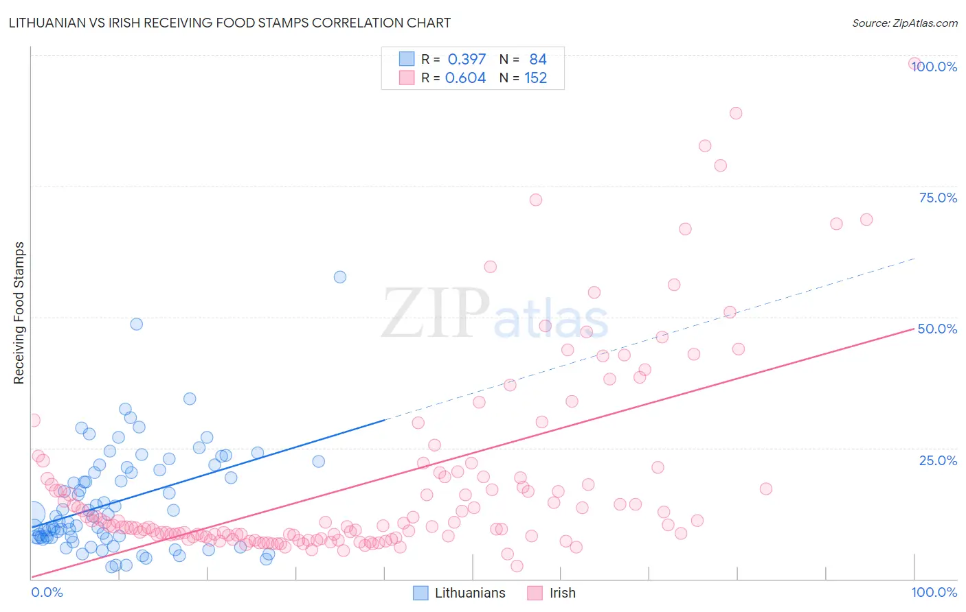 Lithuanian vs Irish Receiving Food Stamps