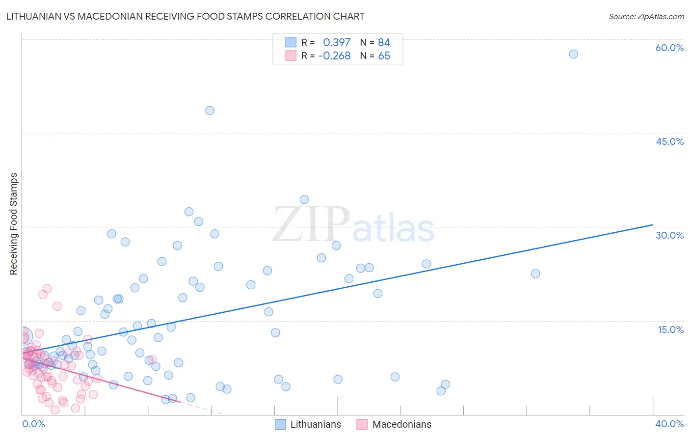 Lithuanian vs Macedonian Receiving Food Stamps