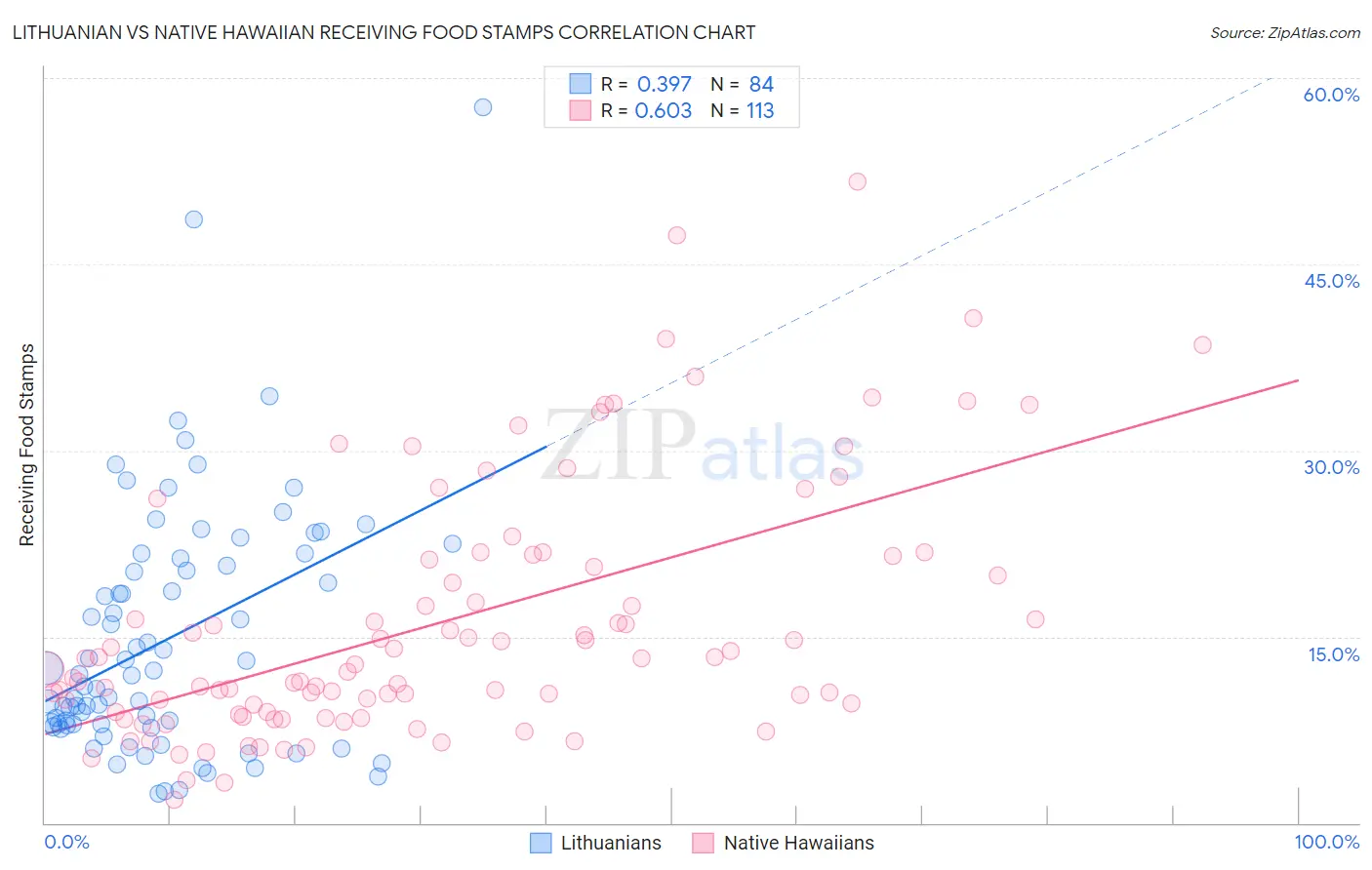 Lithuanian vs Native Hawaiian Receiving Food Stamps