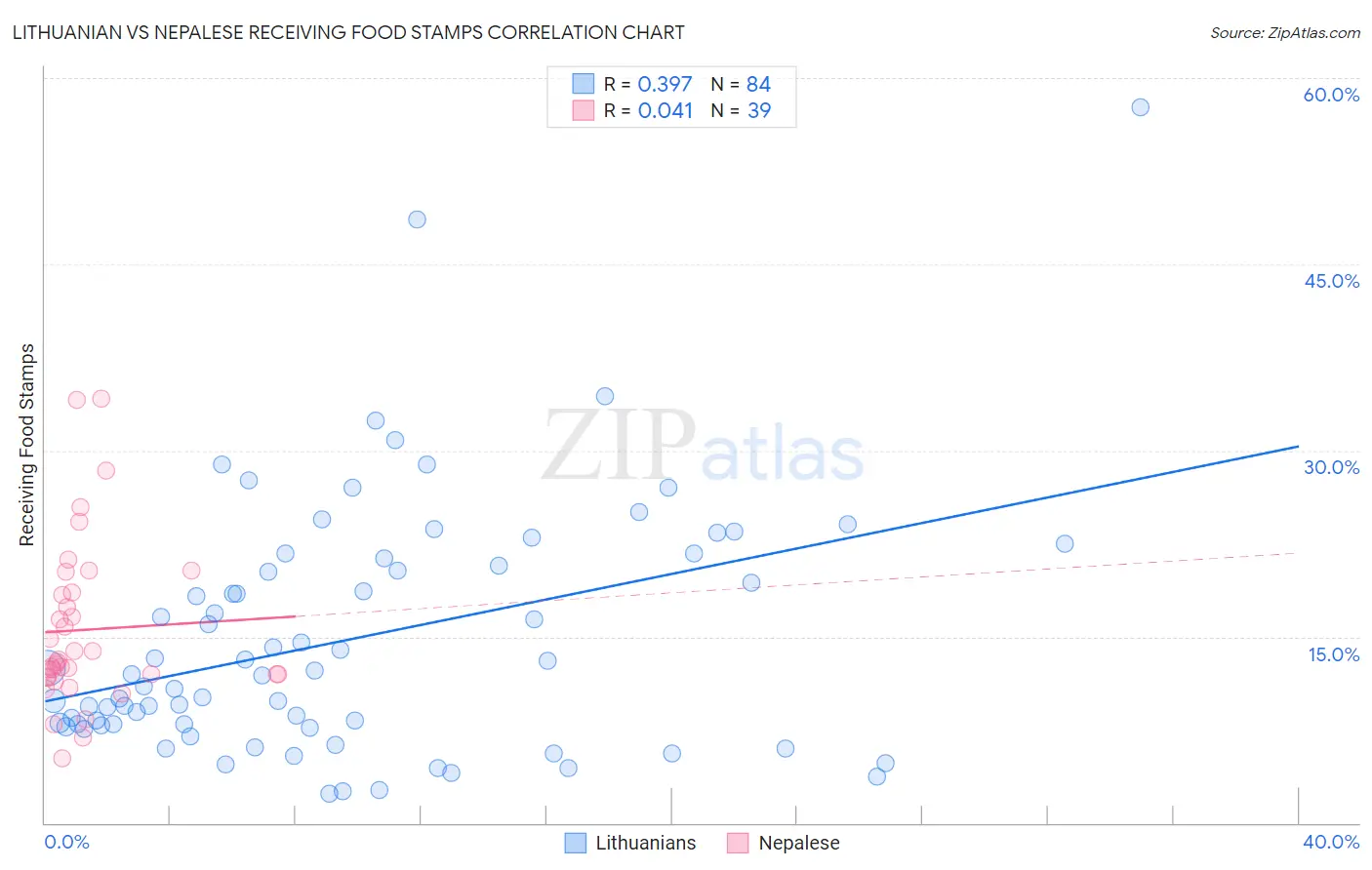 Lithuanian vs Nepalese Receiving Food Stamps