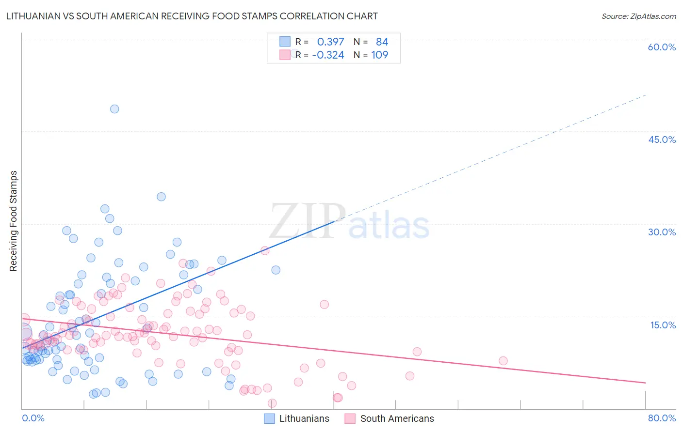 Lithuanian vs South American Receiving Food Stamps