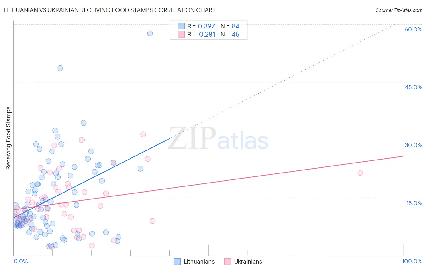 Lithuanian vs Ukrainian Receiving Food Stamps